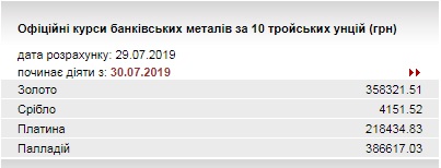 НБУ знову знизив курс золота