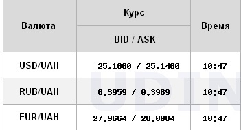 Курс долара продовжує падати на міжбанку