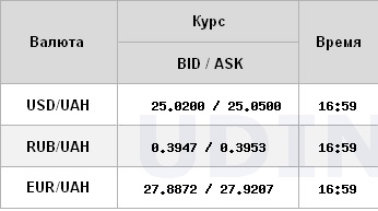 Курс долара на міжбанку впритул підійшов до нової позначки