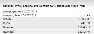 НБУ трохи підвищив курс золота