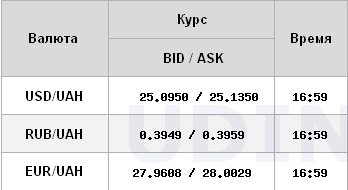 Курс долара на міжбанку почав рости після ранкового обвалу