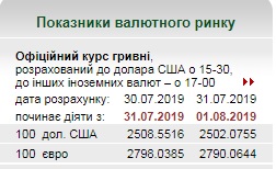 Нацбанк ще більше знизив курс євро