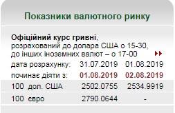 Курс долара різко піднявся після вчорашнього обвалу
