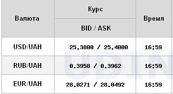 Курс долара прискорив зростання на закритті міжбанку