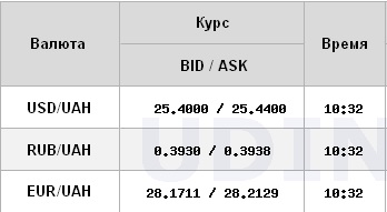 Курс доллара продолжил рост на межбанке