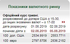 Нацбанк знову підвищив курс євро