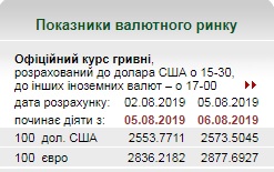 Нацбанк різко підвищив курс євро