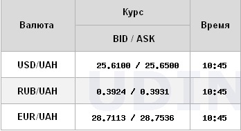 Курс долара стабілізувався на міжбанку