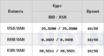 Курс доллара немного снизился на межбанке