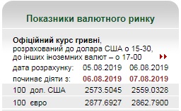 Нацбанк трохи знизив курс євро