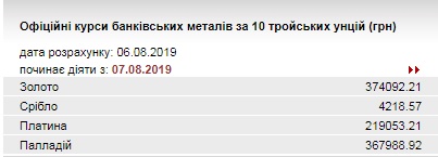 Нацбанк понизил курс золота