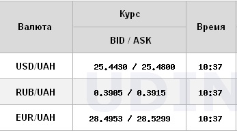Курс доллара снизился на открытии межбанка