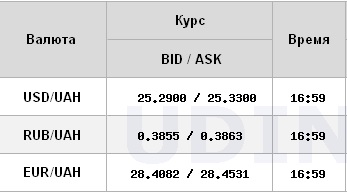 Курс доллара продолжил падение на межбанке