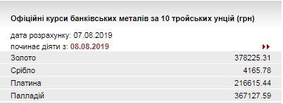 Нацбанк повысил курс золота