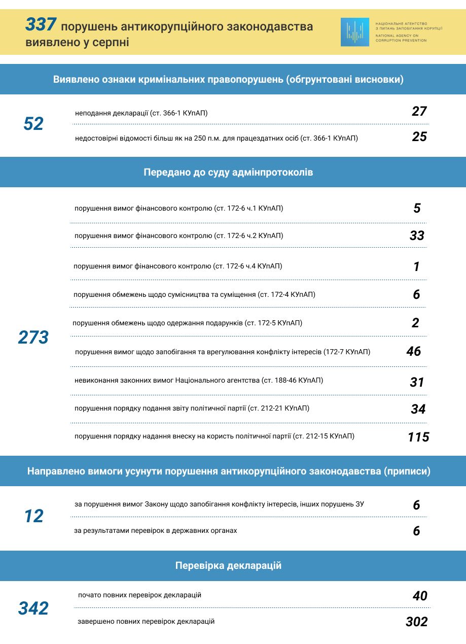 НАПК обнаружило 337 нарушений антикоррупционного законодательства