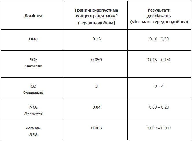 У ДСНС повідомили, що значного забруднення повітря не зафіксовано