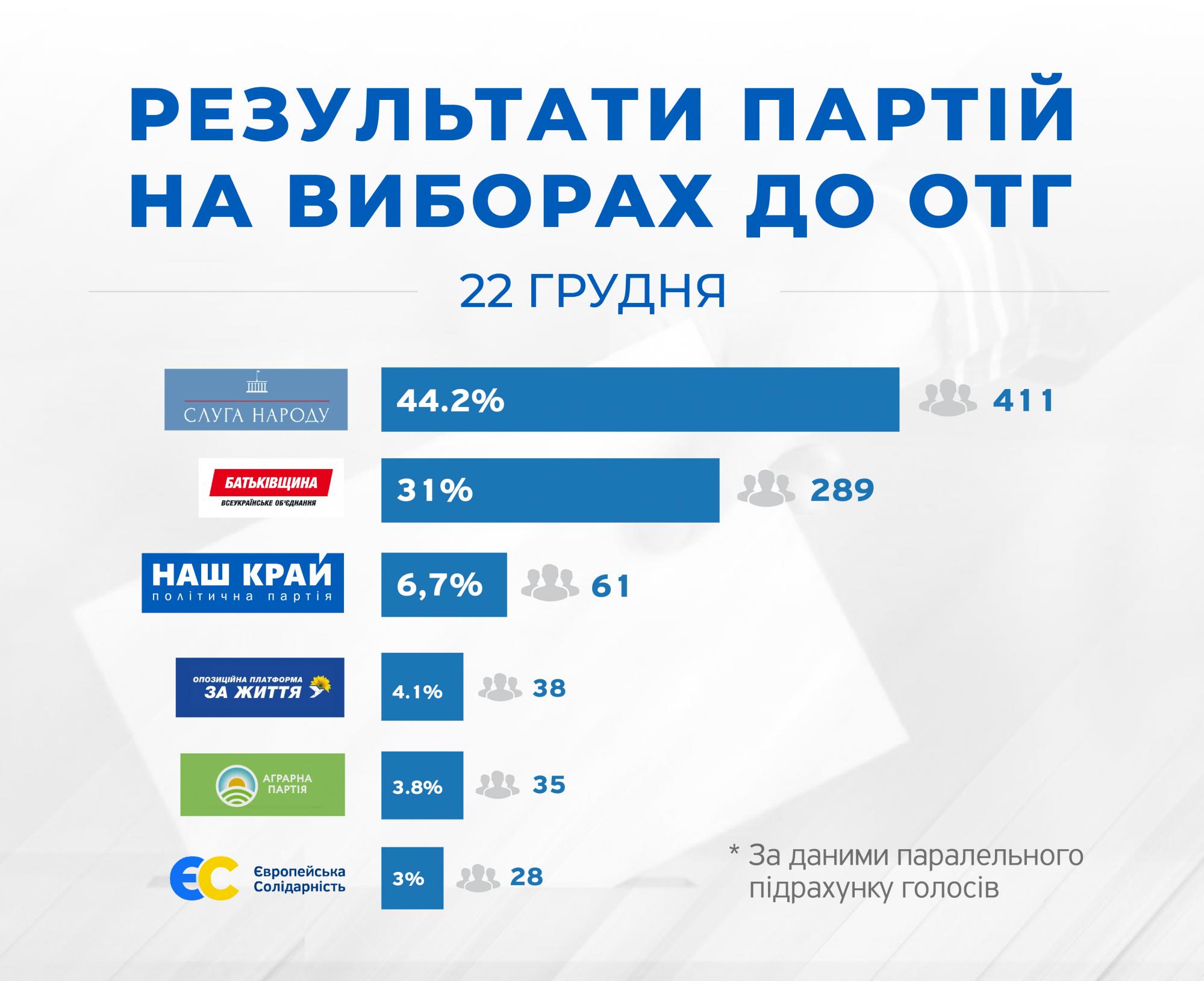 "Наш край" в трійці лідерів на виборах в ОТГ і перший за партсписками