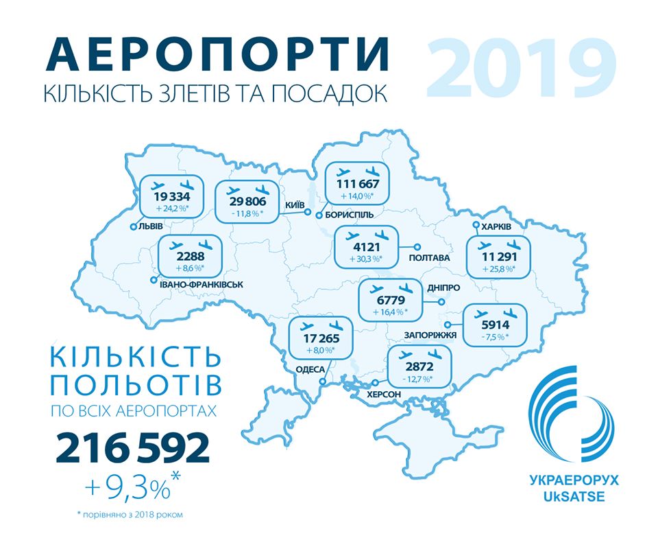 Кількість зльотів і посадок в українських аеропортах збільшилася на 9,3%