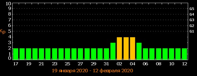 Землю накриє потужна магнітна буря: коли чекати удару