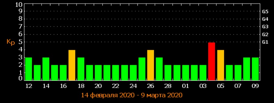 Найпотужніший удар у 2020 році: Землю накриє магнітна буря