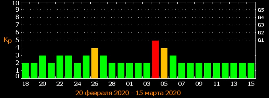 Землю накроют мощные магнитные бури: когда ждать ударов