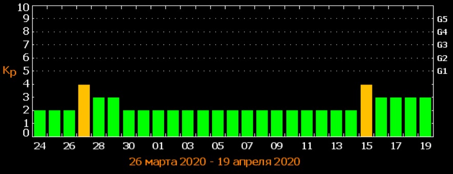 Землю накроют мощные магнитные бури: названы даты ударов