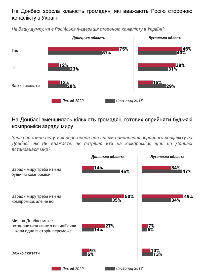 Більшість жителів Донбасу назвали Росію стороною конфлікту