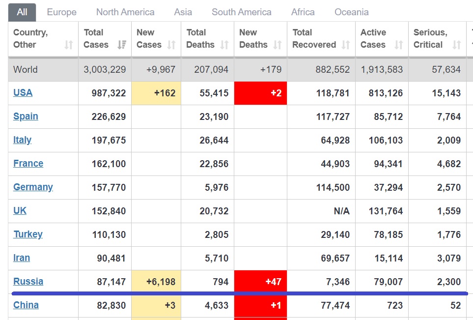 Россия перегнала Китай по коронавирусу: что известно о новом "рекорде"