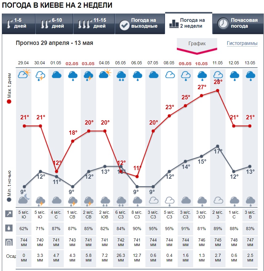 Синоптики кардинально изменили прогноз на май: тепла не ждите