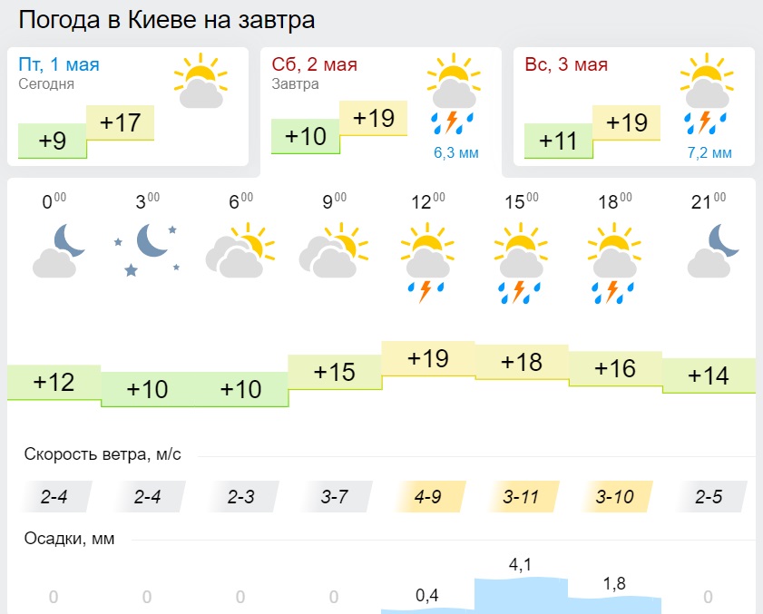 В Україну йде рекордна температура: з'явилися нові карти погоди