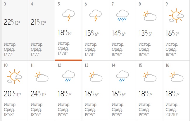 В Украину идет сезон ливней: какие области затопит