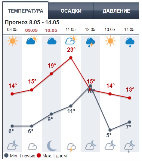 Синоптики прогнозують стрибок температури від +2 до +26: нові карти погоди