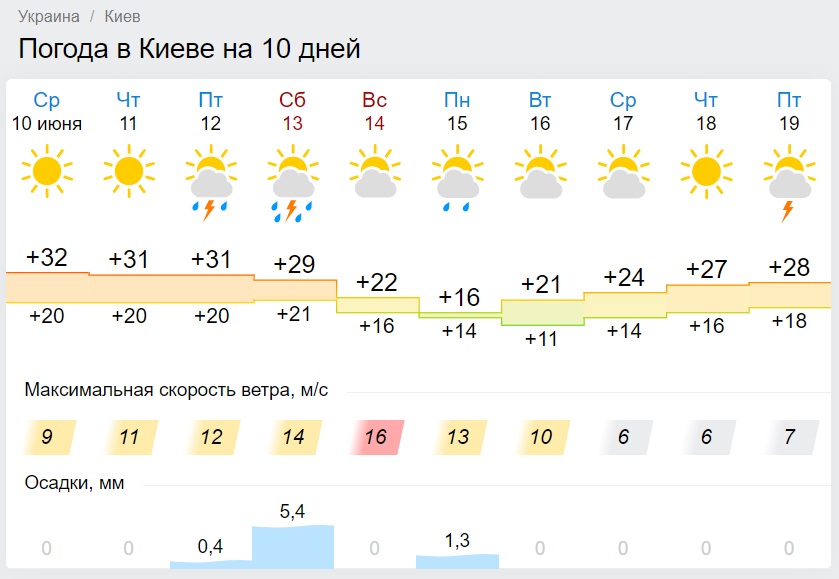 Україну накриє холодними грозами: коли і де чекати непогоди