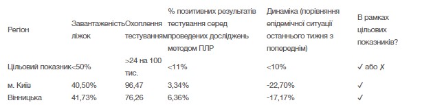 Киев и Винницкая область готовы к ослаблению карантина, - Минздрав