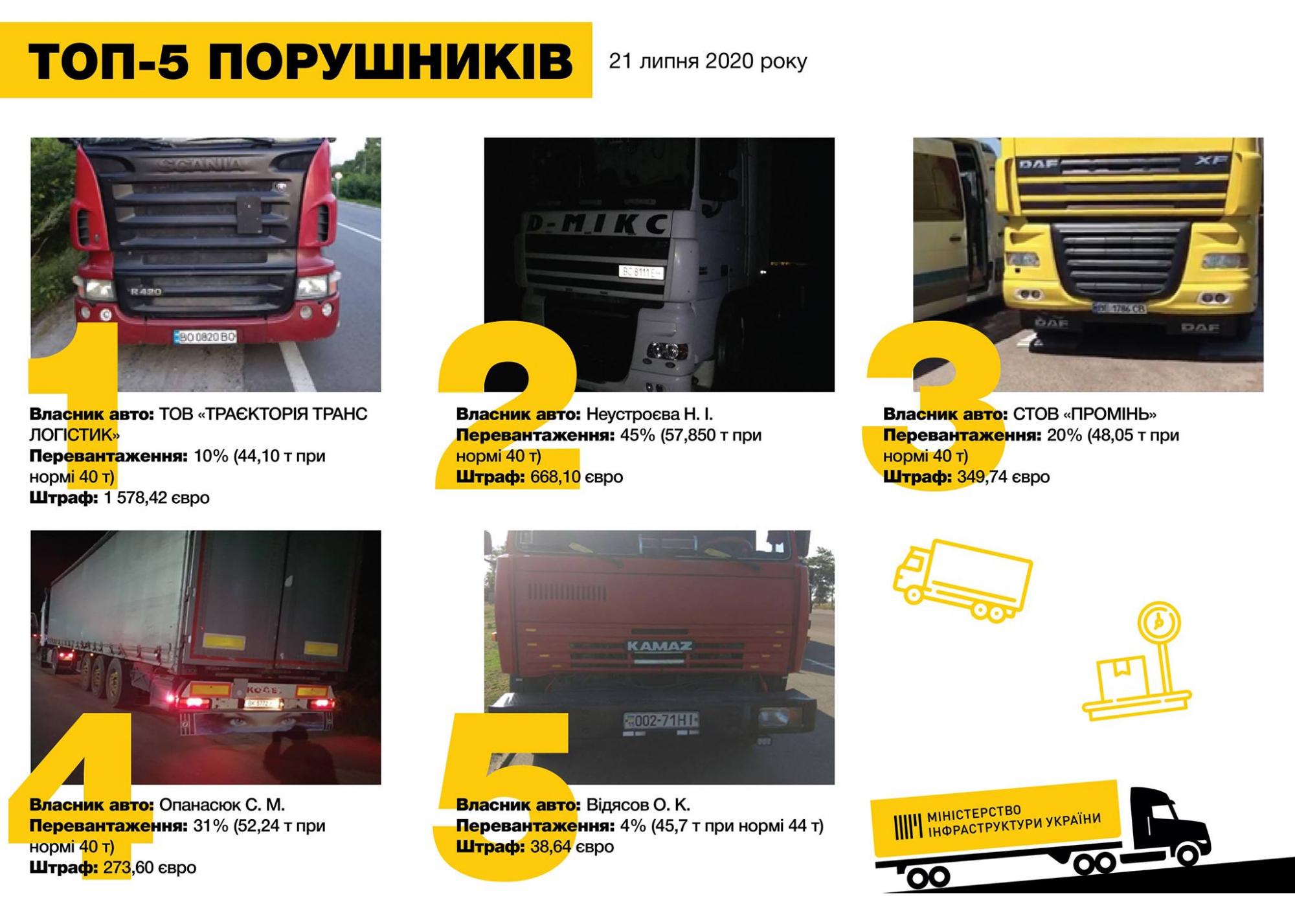 В Украине за сутки выписали штрафов на более полумиллиона грн за перегруз транспорта