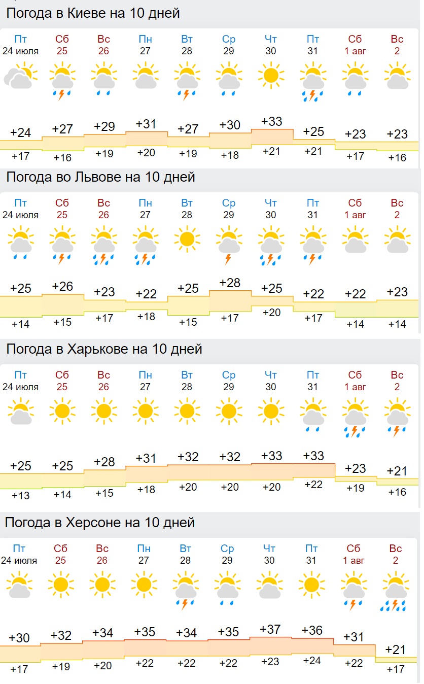 Перепад зі спеки +37 в сильний холод: синоптики оновили прогноз на початок серпня