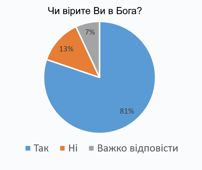 Вік, освіта, регіон проживання: від чого залежить релігійність українців