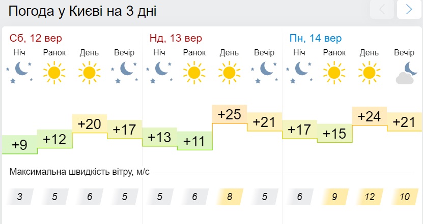 Україну накриє "холодним антициклоном": де буде найнижча температура