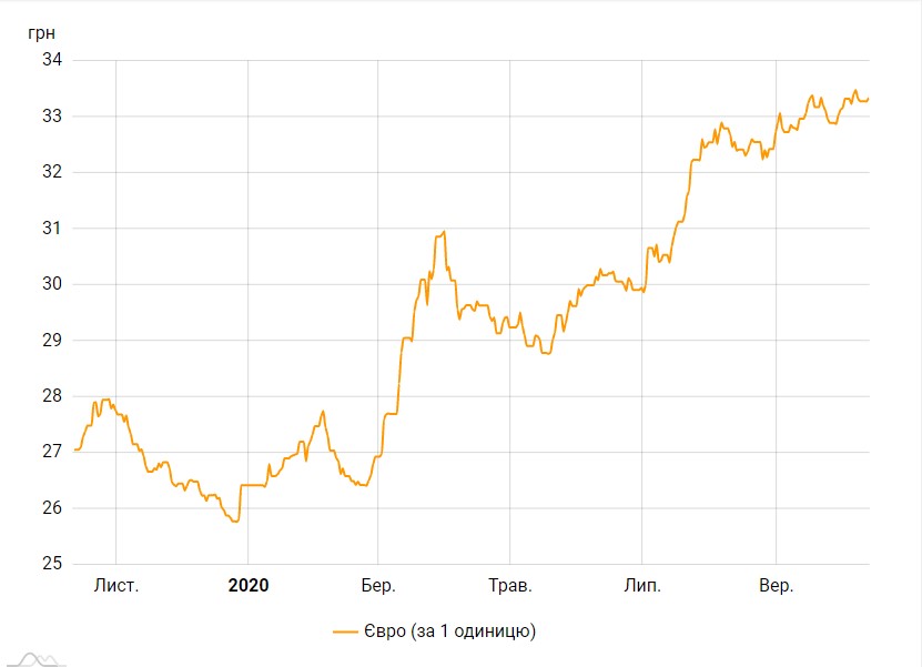 Курс доллара перешел к росту после четырехдневного падения