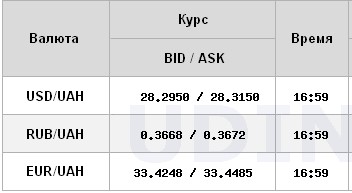 Курс долара різко зріс на закритті міжбанку