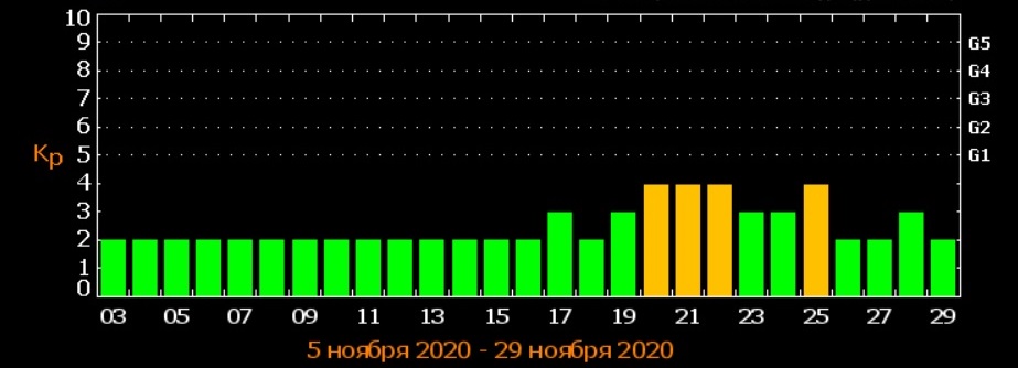 Землю накриє затяжною магнітною бурею: названі дати
