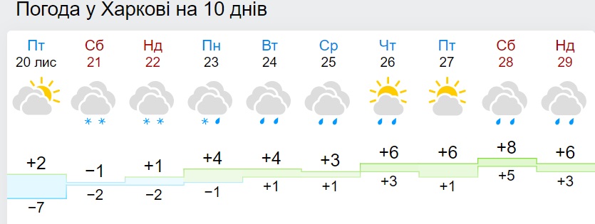 В Україні різко зміниться погода: прогноз до кінця листопада