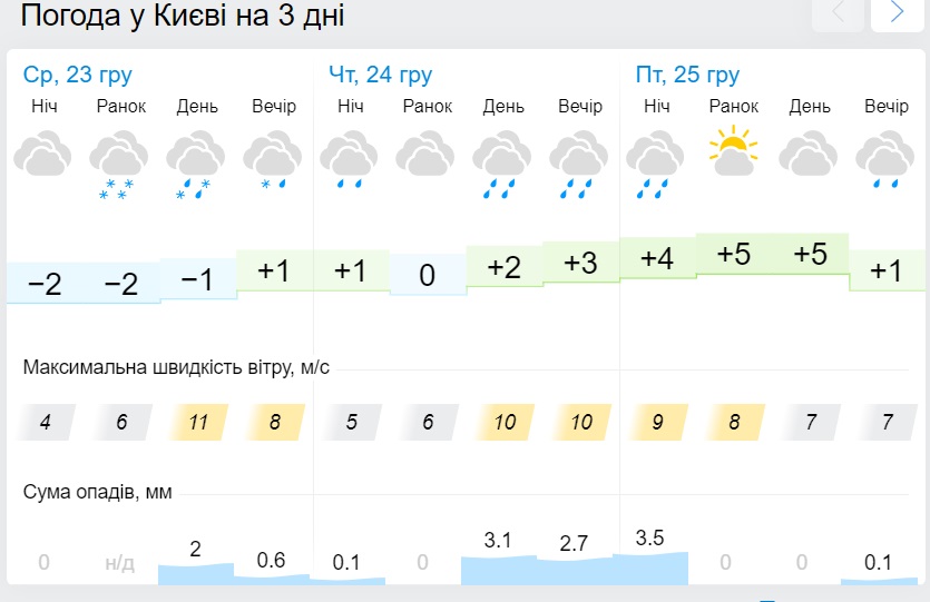Жителей Киева предупредили о резкой смене погоды в ближайшие дни