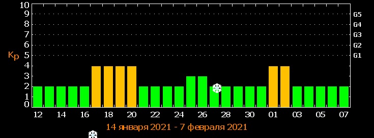 На Землю обрушится затяжная магнитная буря: названы даты ударов