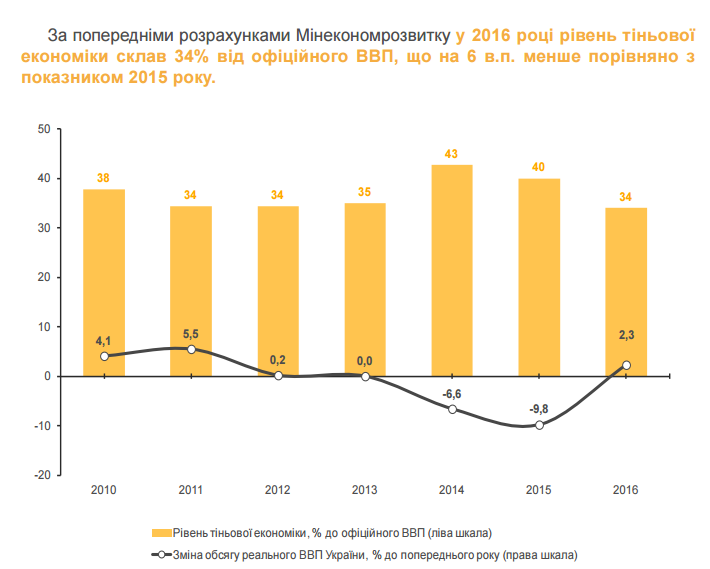 Рівень тіньової економіки України за 2016 рік зменшився на 6%, - МЕРТ