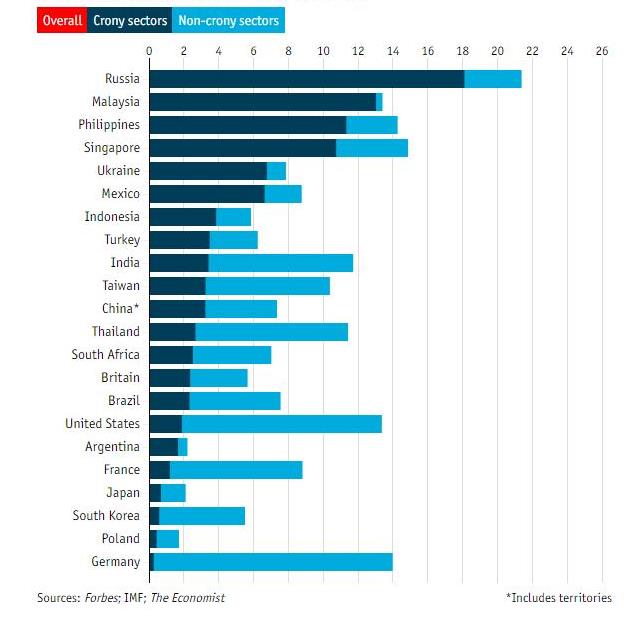 The Economist: Україна п'ята у рейтингу "кумівського капіталізму", Росія - перша