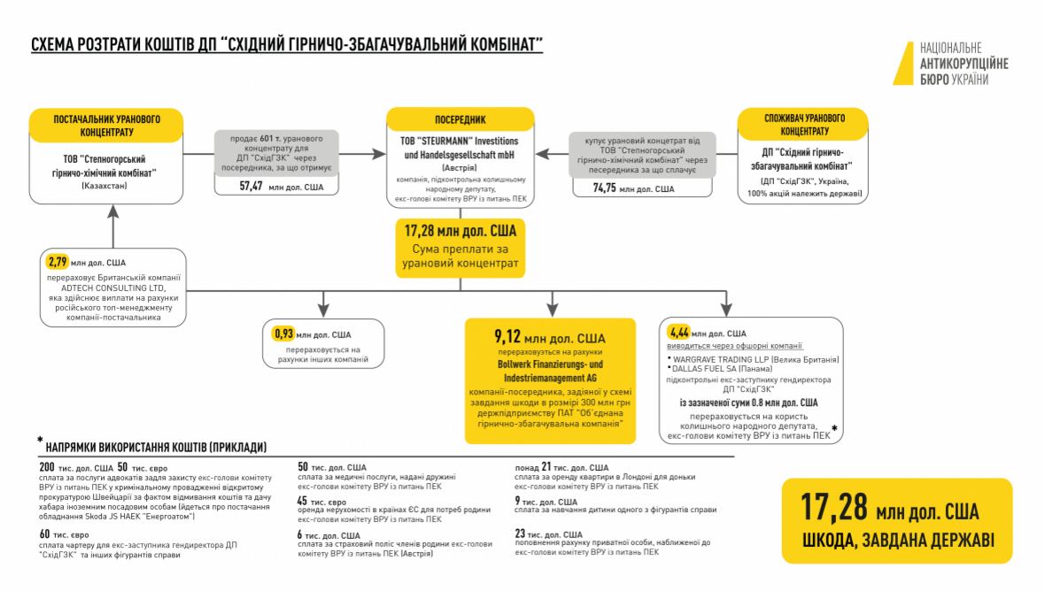 НАБУ опубликовало схему растраты средств госпредприятия &quot;ВостГОК&quot;