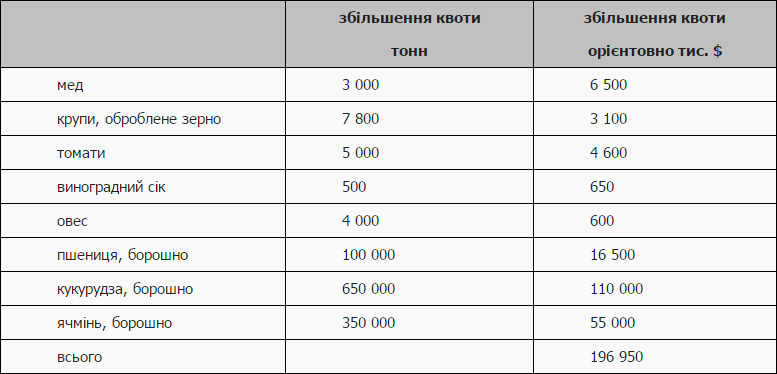 Єврокомісія збільшила квоти на сільгосппродукцію для України