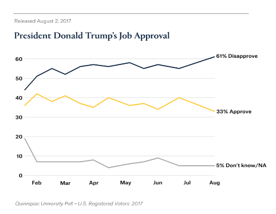 Рейтинг Трампа упал до минимума с момента его инаугурации, - опрос