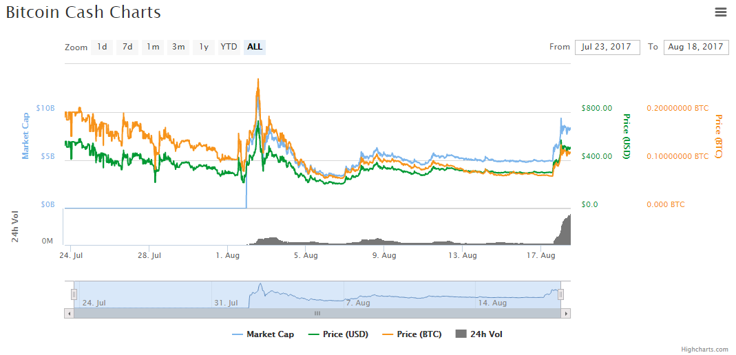 Криптовалюта Bitcoin cash стала третьей по стоимости в мире